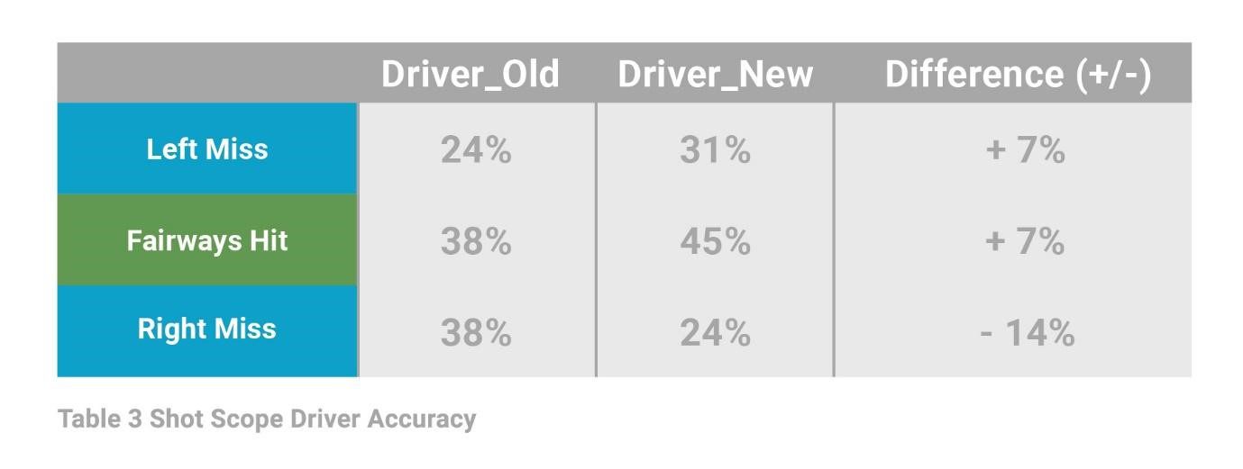 Table 3 Shot Scope Driver Accuracy: table concludes there was a 7% increse on fairways hit using the new driver vs the old and a significant improvement on drives missing the fairway to the right.