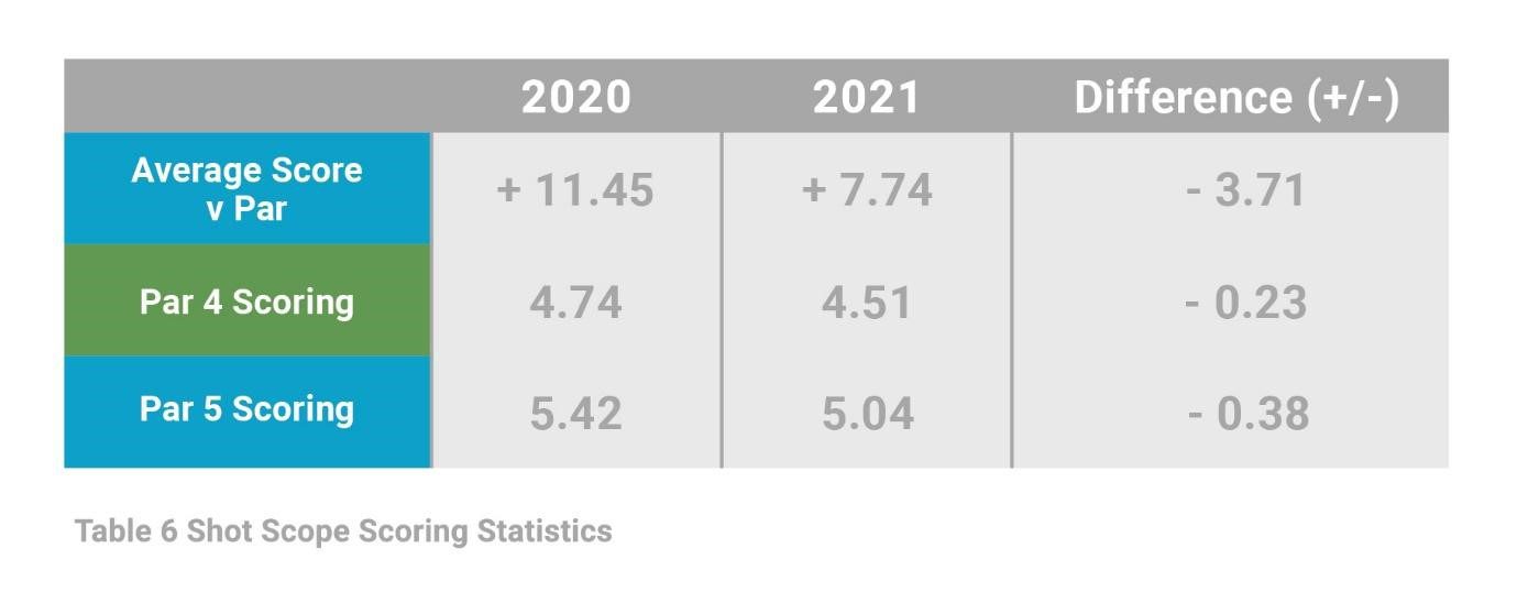 Table 6 Shot Scope Scoring Statistics: The average score v par in 2020 went from +11.45 to +7.74 in 2021 with improvements on both par 4 and par 5 scoring