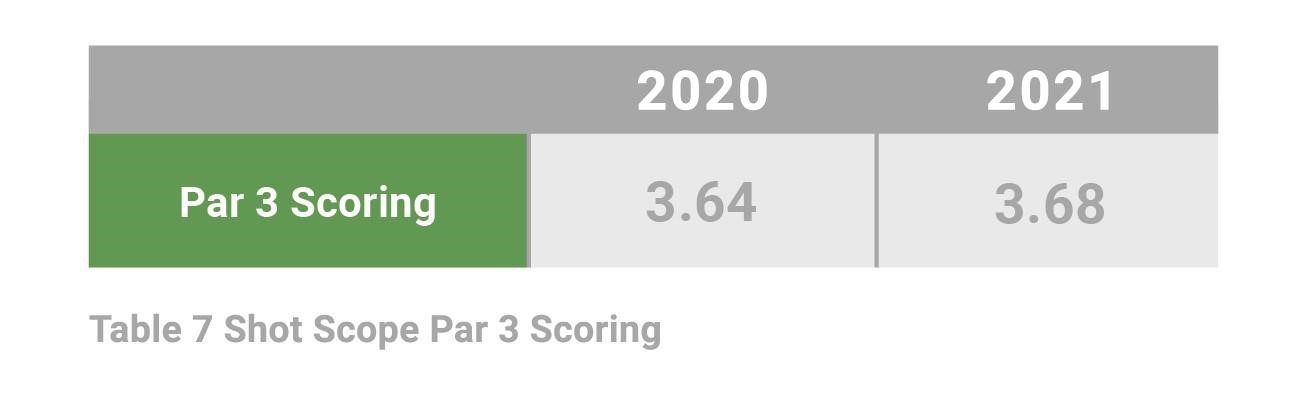 Table 7 Shot Scope Par 3 Scoring: Par 3 scoring remained mostly static with an average of 3.64 in 2020 vs 3.68 in 2021.