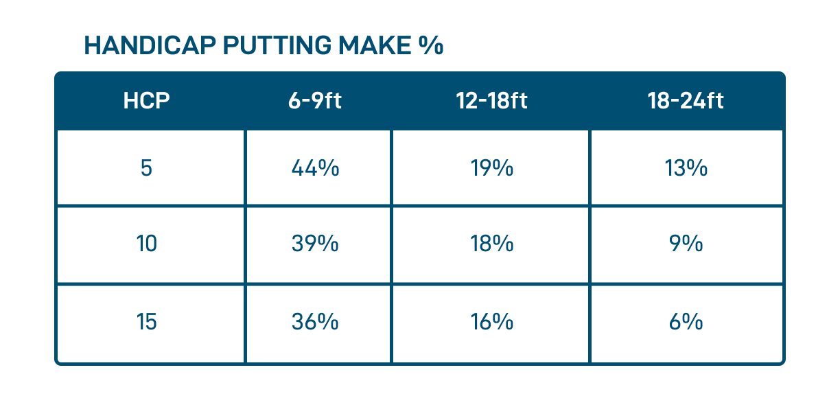 Handicap Putting Make %