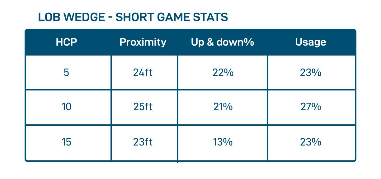 Lob Wedge - Shot Game Stats