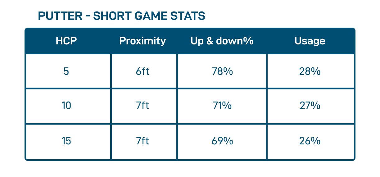 Putter Short Game Stats